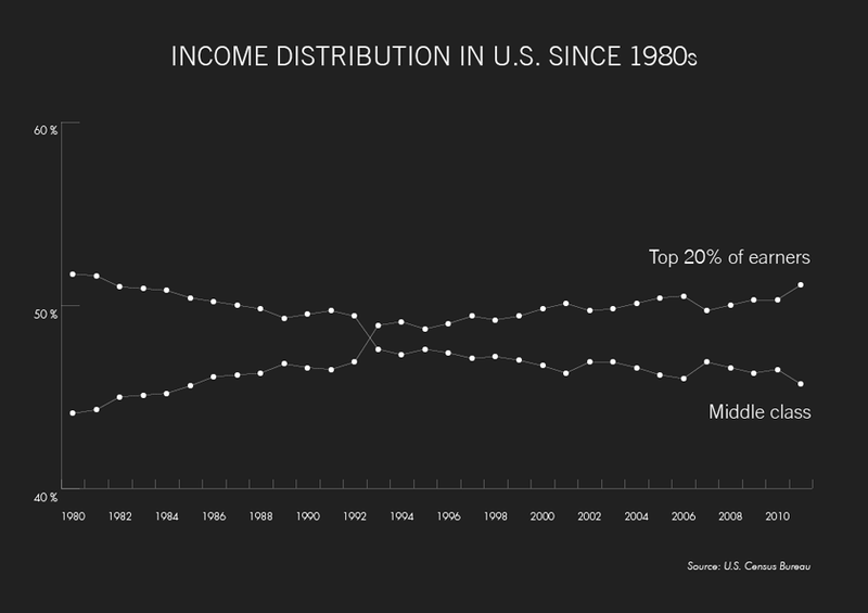 PBS chart on US income distribution