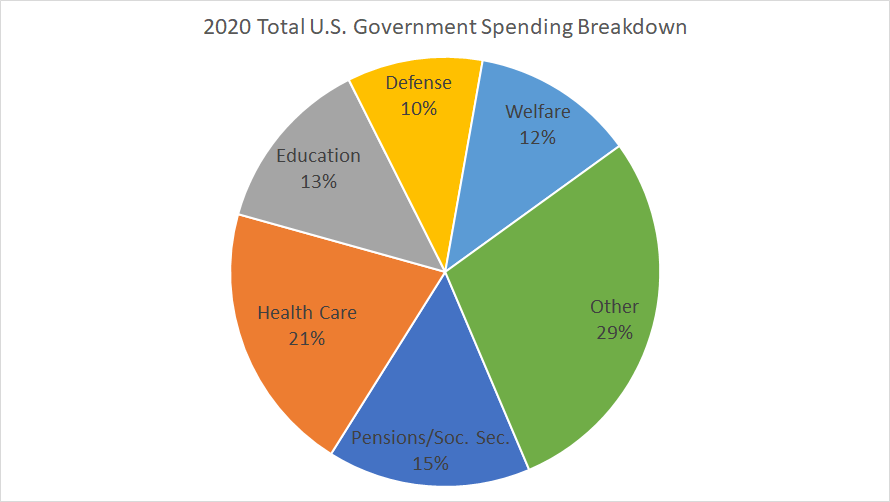 A breakdown of 2020 Total US Government Spending using data from the Office of Management and Budget