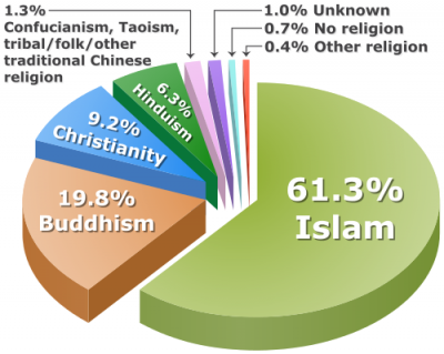  61.3% Muslim, 19.8 Buddhist, 9.2% Christian, 6.3% Hindu