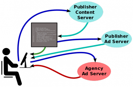 Online advertising process as described by Internet Advertising Bureau, October 2015.
