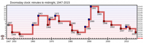 640px-Doomsday_Clock_graph.svg-1_0.png