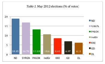 Table 1: May 2012 Greek Elections (% of votes)