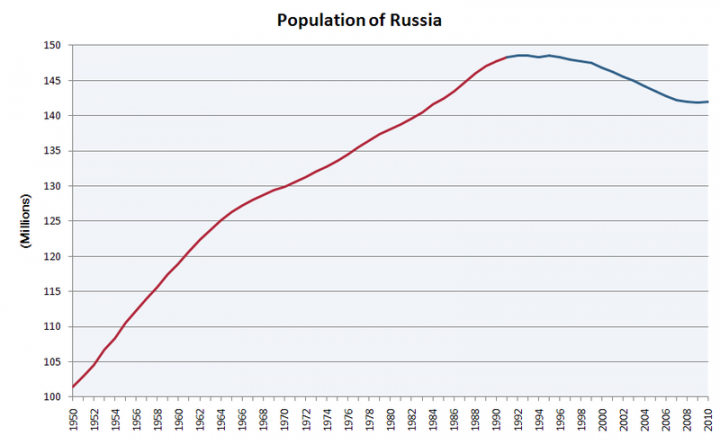 800px-population_of_russia.png