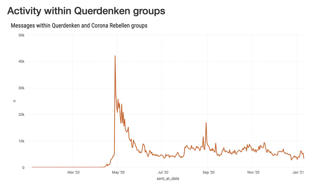Activity within Querdenken groups_Screenshot.png
