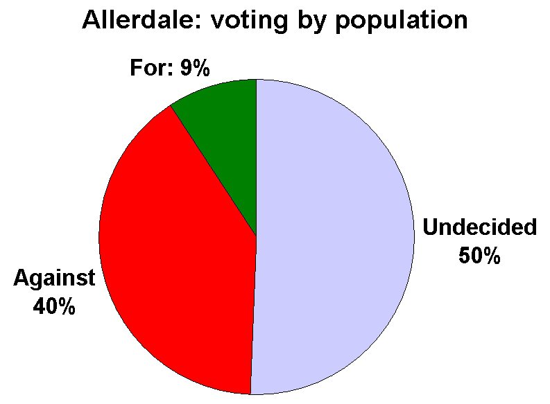 Allerdale_votes_29April2012.jpg