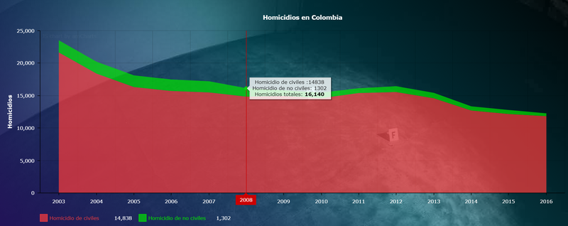 Homicides graph - Fundación Ideas para la Paz