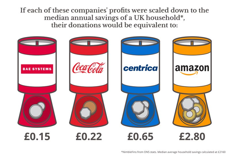 If each of these companies&#x27; profits were scaled down to the median annual savings of a UK household*, their donations would be equivalent to £0.15 from BAE Systems, £0.22 from Coca Cola, £0.65 from Centrica and £2.80 from Amazon.