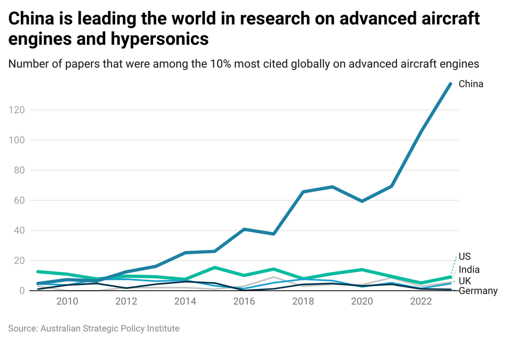 Chart - advanced aircraft research FINAL