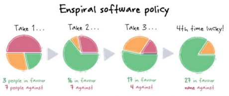 Enspiral software policy