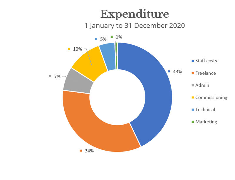 openDemocracy expenditure 2020
