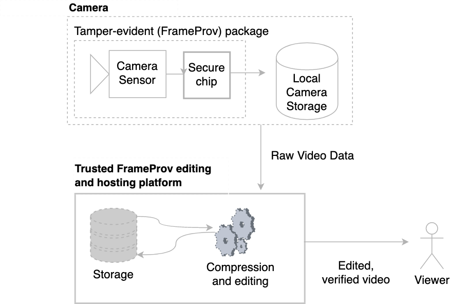 High-level diagram of the FrameProv video manipulation detection system.