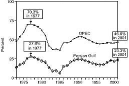 Imports from OPEC and the Persian Gulf