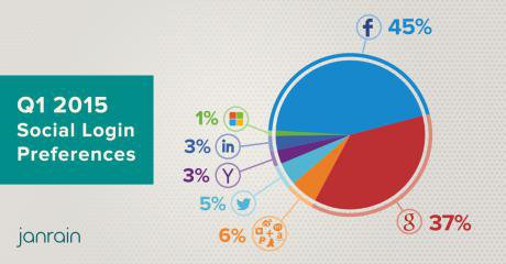 Social login preferences. Credit: Janrain. Used by permission.