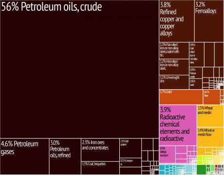Visual map of Kazakhstan&#39;s economy by sector. Oil and Gas continue to predominate and make up 56% of economy