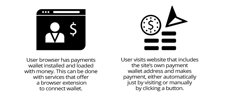 A typical micropayment flow where the user’s browser instructs the user’s micropayments wallet to pay sites that accept micropayments.