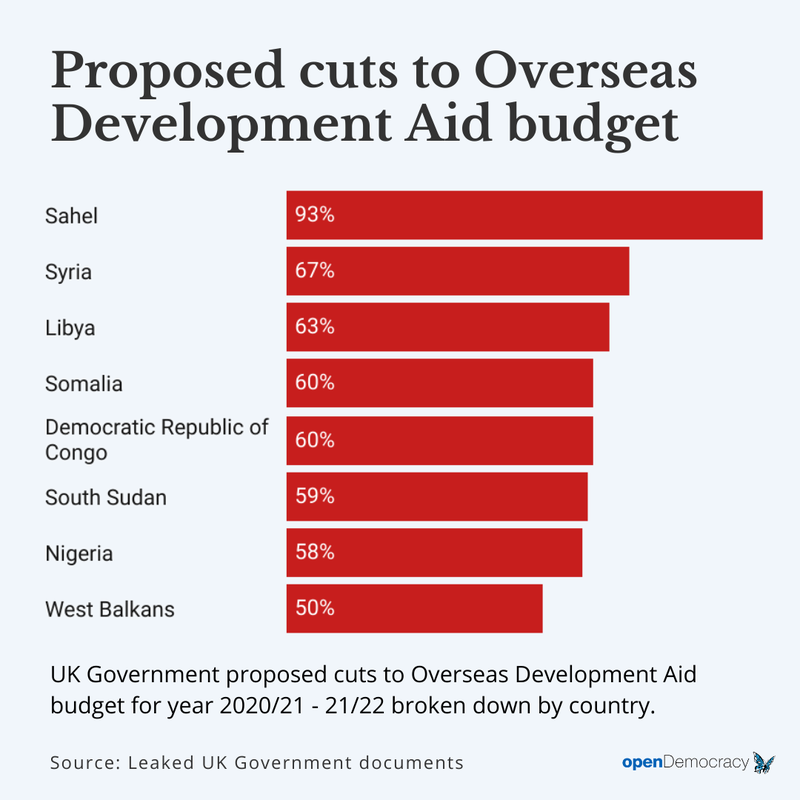 Overseas Development Aid cuts graphic