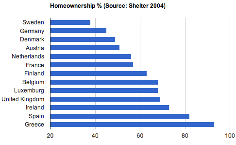 A graph displaying the percentage of home owners in EU countries
