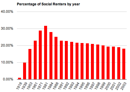 A graph displaying the percentage of Social Renters by year