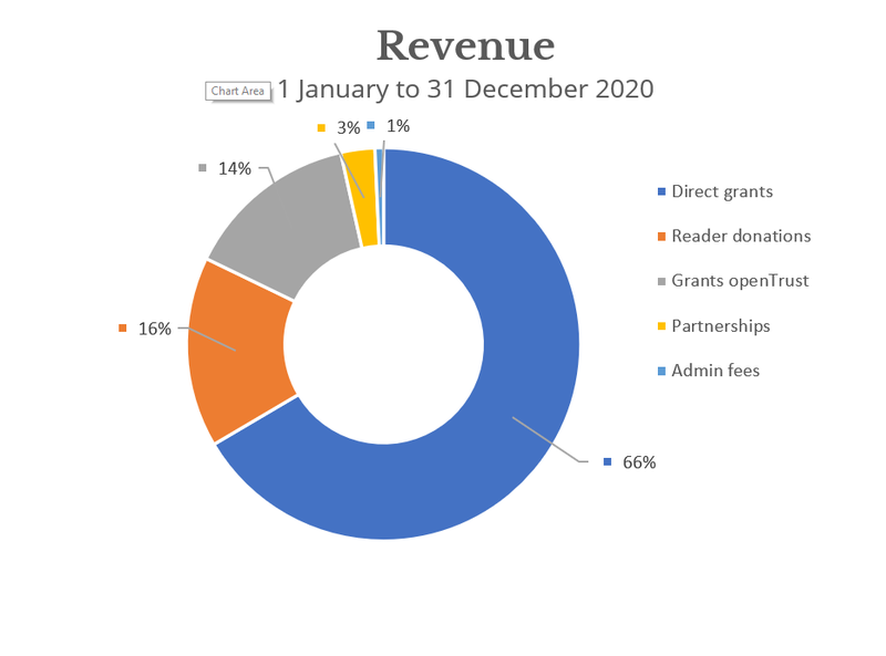 openDemocracy revenue 2020