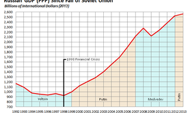 Russian_economy_since_fall_of_Soviet_Union%20LokiiT.png