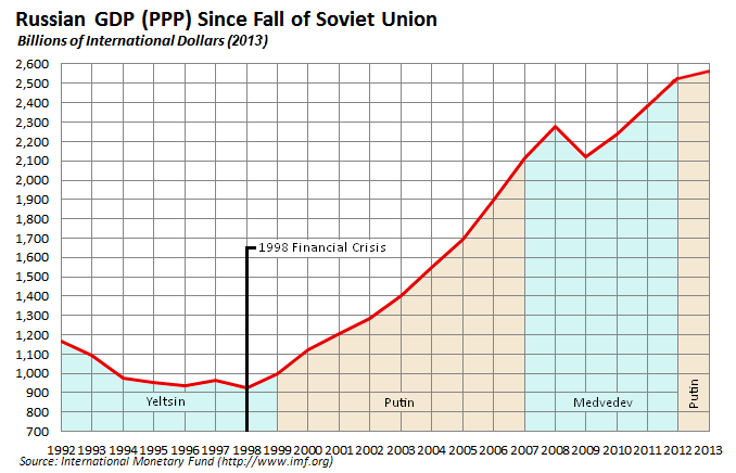 Russian_economy_since_fall_of_Soviet_Union%20LokiiT.png