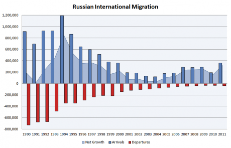 Russian_international_migration - LokiiT - Wikipedia.png