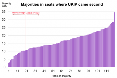 Steven Ayres, “UKIP came second in 120 constituencies in 2015. Does this point to more seats in 2020?”