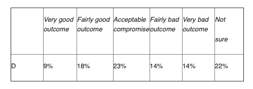 NatCen Social Research: YouGov and The Times survey 31 January