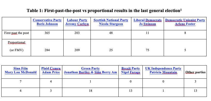 Table 1: First-past-the-post vs proportional results in the last general election