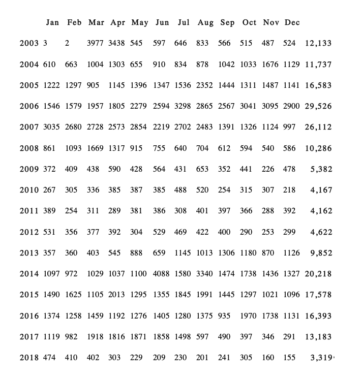 Iraq Body Count, 2003 - 2018