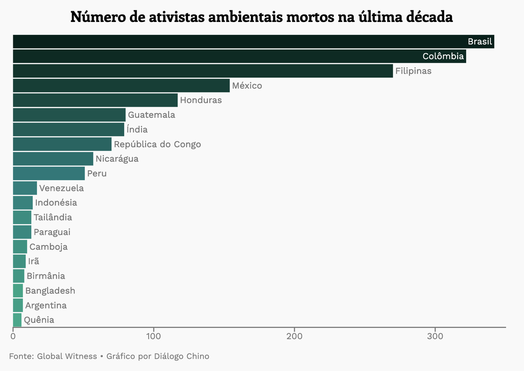 Gráfico do número de ativistas mortos na última década