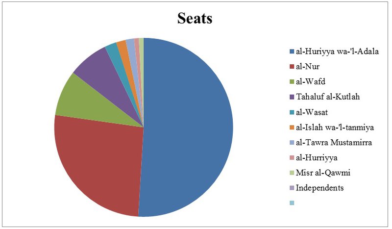 Pie chart showing seats by party