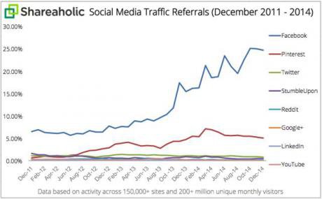 Social media traffic referrals. Credit: Shareaholic. Some rights reserved.