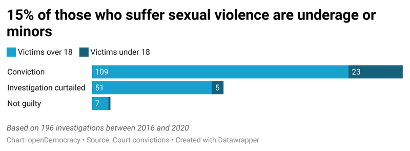 SlnBX-15-of-those-who-suffer-sexual-violence-are-underage-or-minors.png