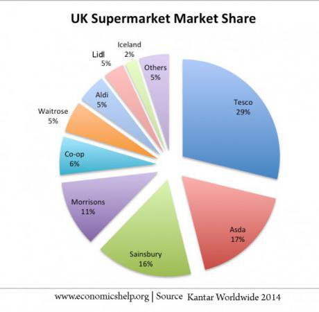 Tesco market share, 2014. Credit: Economics Help. Some rights reserved.