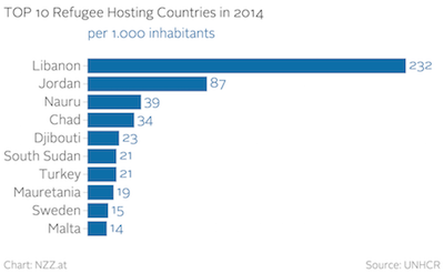 Top 10 refugee hosting countries in 2014. Source: UNHCR