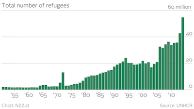 Total number of refugees. Source: UNHCR