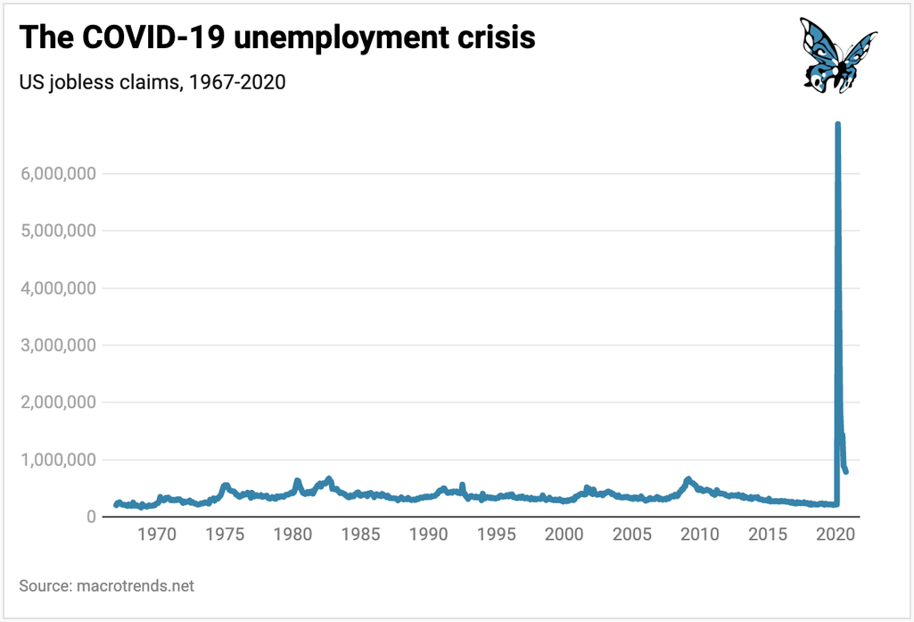 Unemployment chart.png
