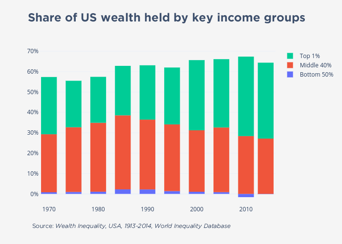 Share of US wealth held by key income groups