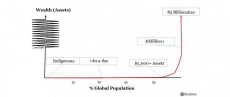 Wealth to population graph.jpg