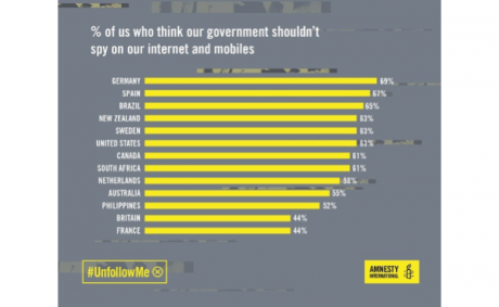 Germans most opposed to surveillance according to a recent Amnesty poll.