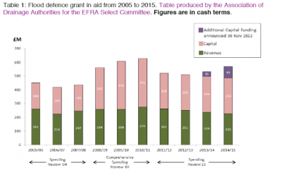 chart 1 flooding spending.png