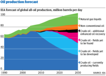 peak oil