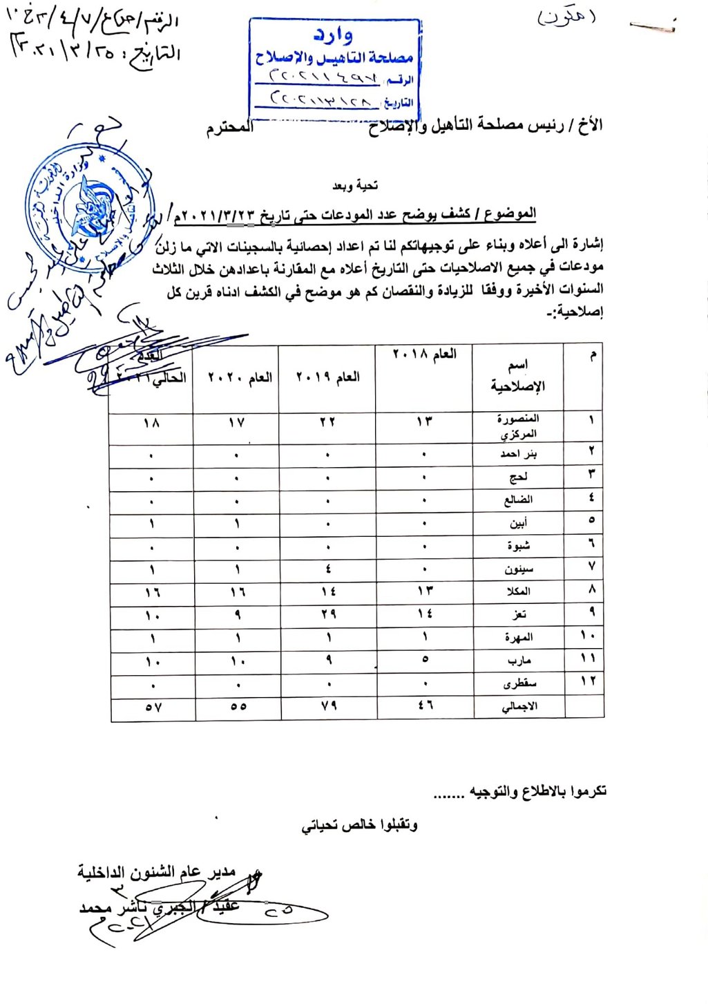 أعداد السجينات في سجون الجمهورية اليمينة.jpg