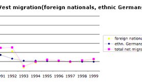 graph showing East-West migration