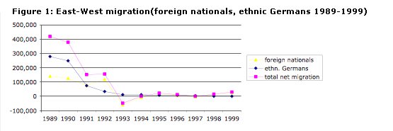 graph showing East-West migration