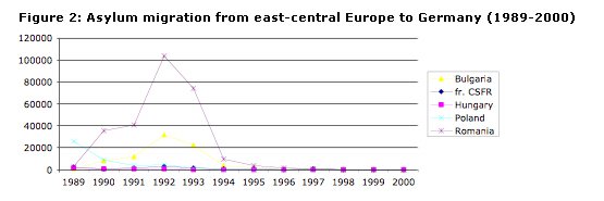 Asylum migration from east-central Europe to Germany