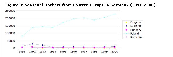 Seasonal workers from Eastern Europe in Germany