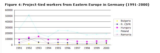 Project-tied workers from Eastern Europe in Germany
