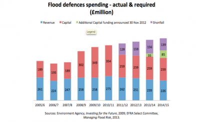 flood defences spending chart 2.png